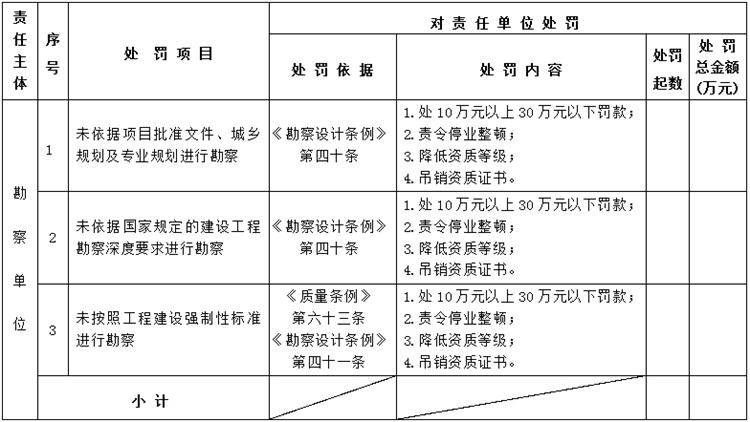 【建設(shè)工程各方質(zhì)量責(zé)任主體】行政處罰知多少？(圖2)