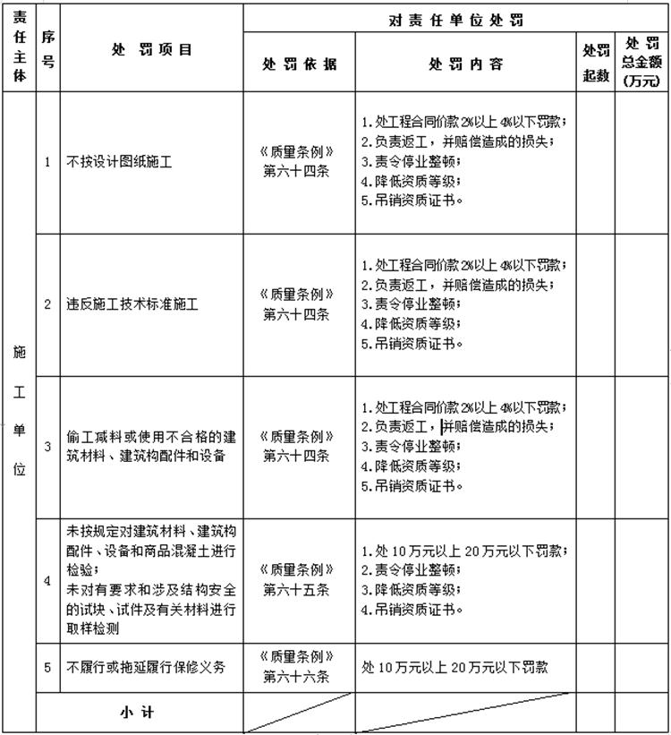 【建設(shè)工程各方質(zhì)量責(zé)任主體】行政處罰知多少？(圖4)