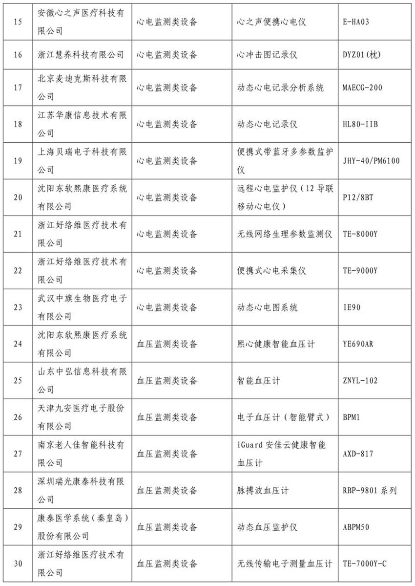 《智慧健康養(yǎng)老產(chǎn)品目錄（2020年版）》公示(圖2)