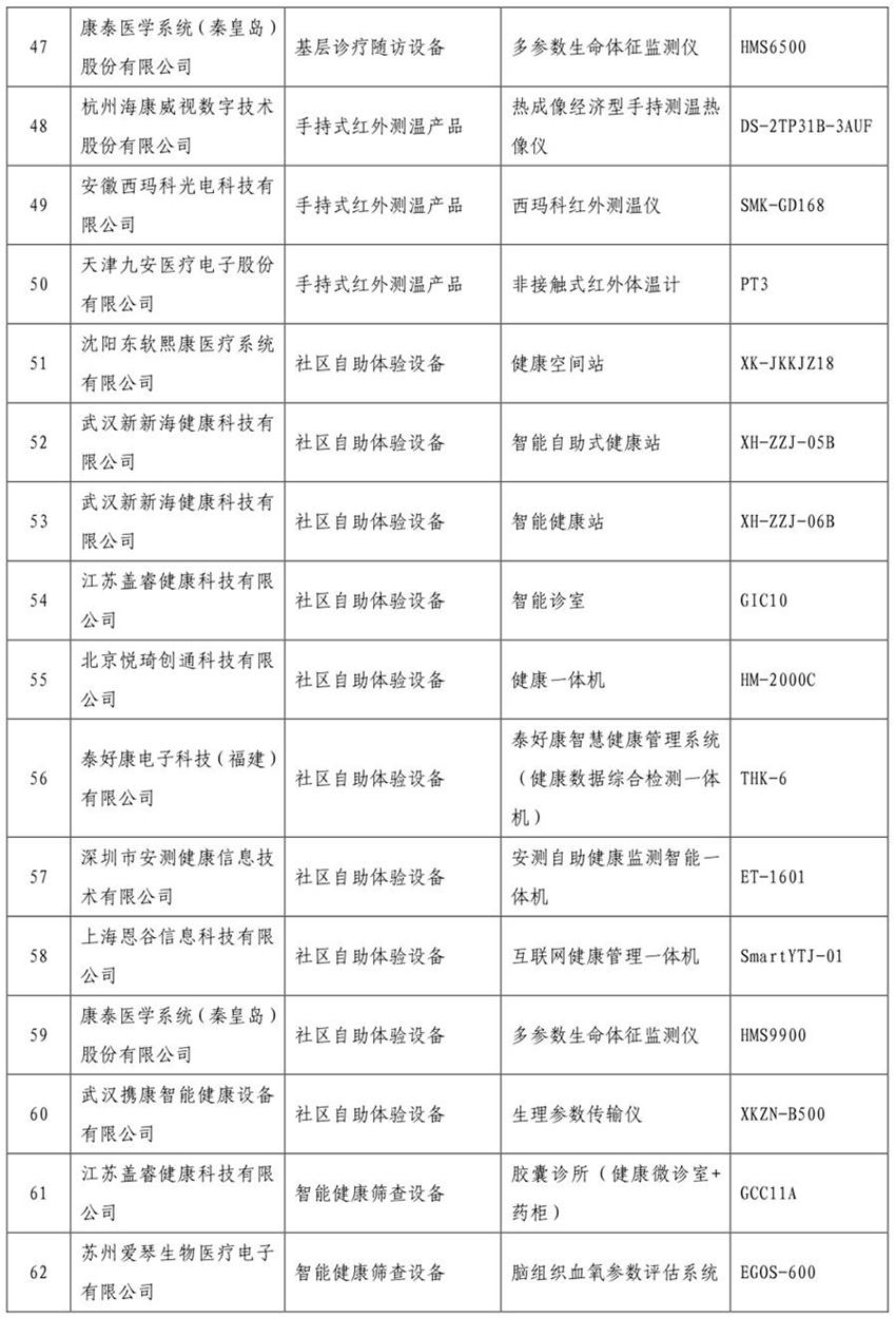 《智慧健康養(yǎng)老產(chǎn)品目錄（2020年版）》公示(圖4)