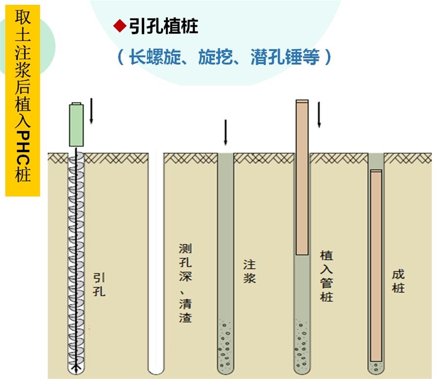 【勁性復(fù)合樁】克服CFG等灌注樁的缺點之樁型！(圖4)