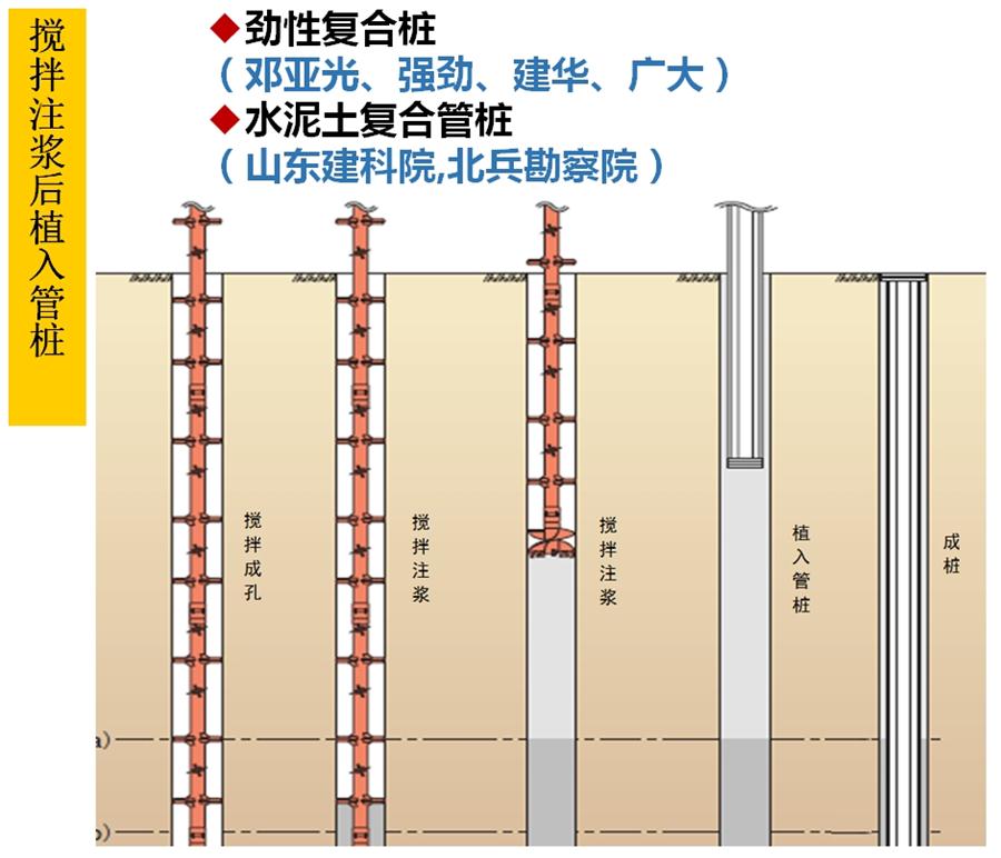 【勁性復(fù)合樁】克服CFG等灌注樁的缺點之樁型！(圖5)