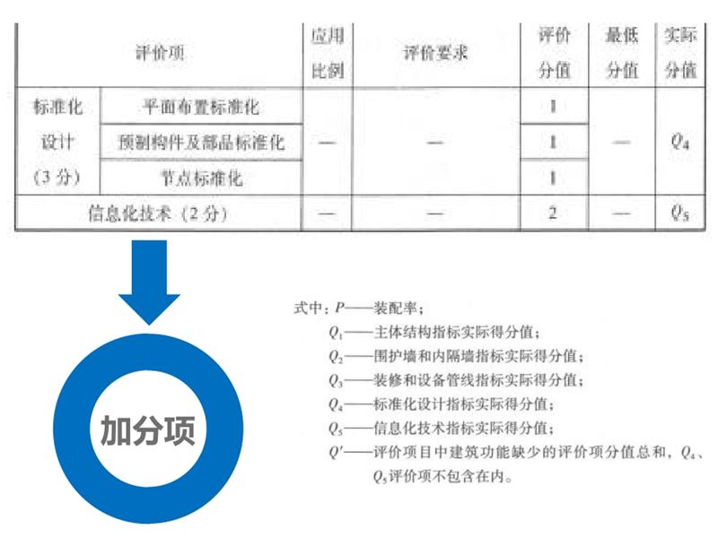 圍繞“泰安市裝配式建筑政策”分值考量！(圖6)