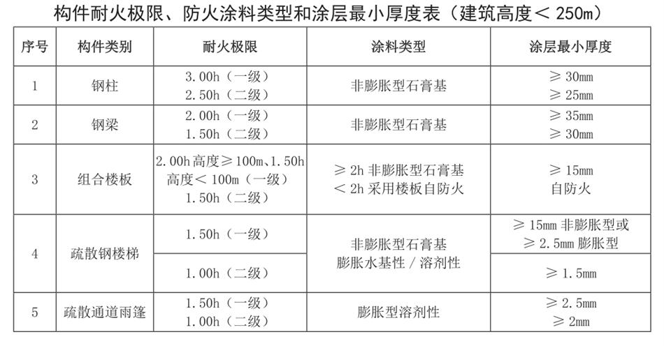 結(jié)構(gòu)專業(yè)消防設(shè)計(jì)說明（范文）(圖2)