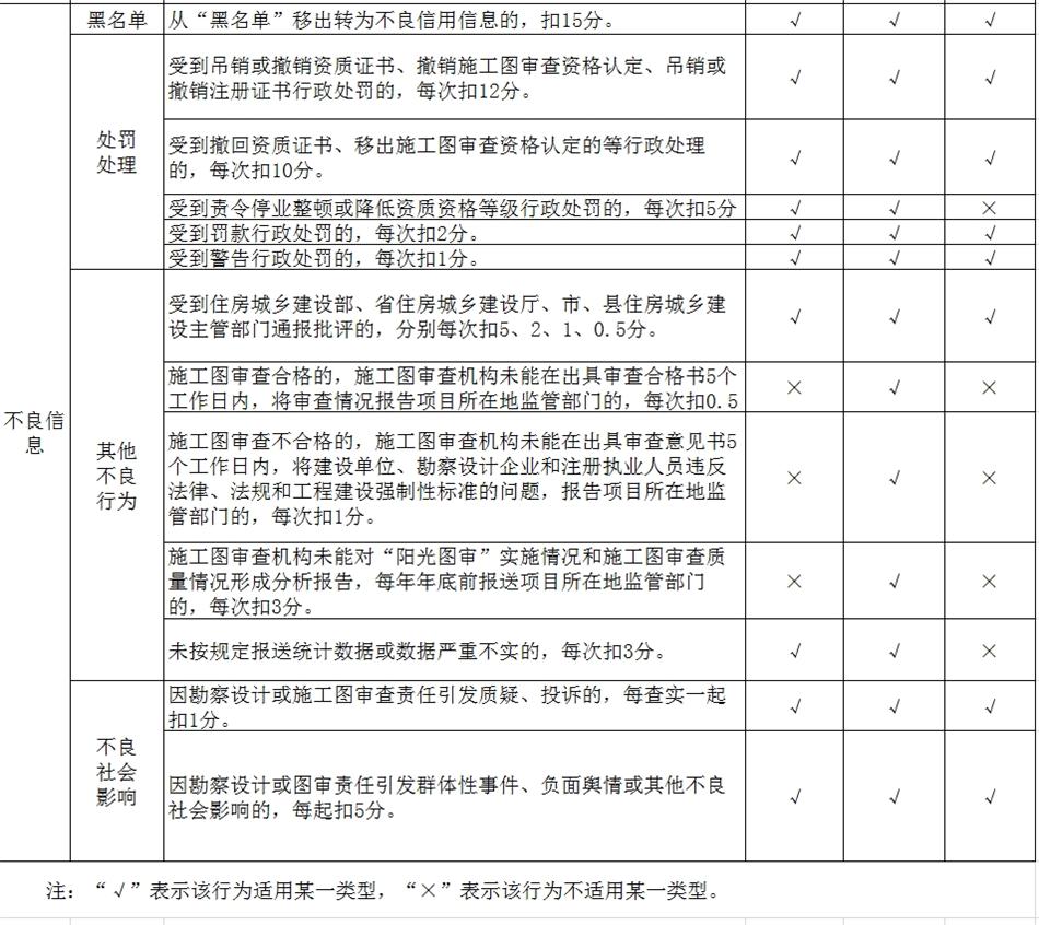 山東省勘察設(shè)計(jì)行業(yè)信用信息評(píng)分標(biāo)準(zhǔn)(圖2)