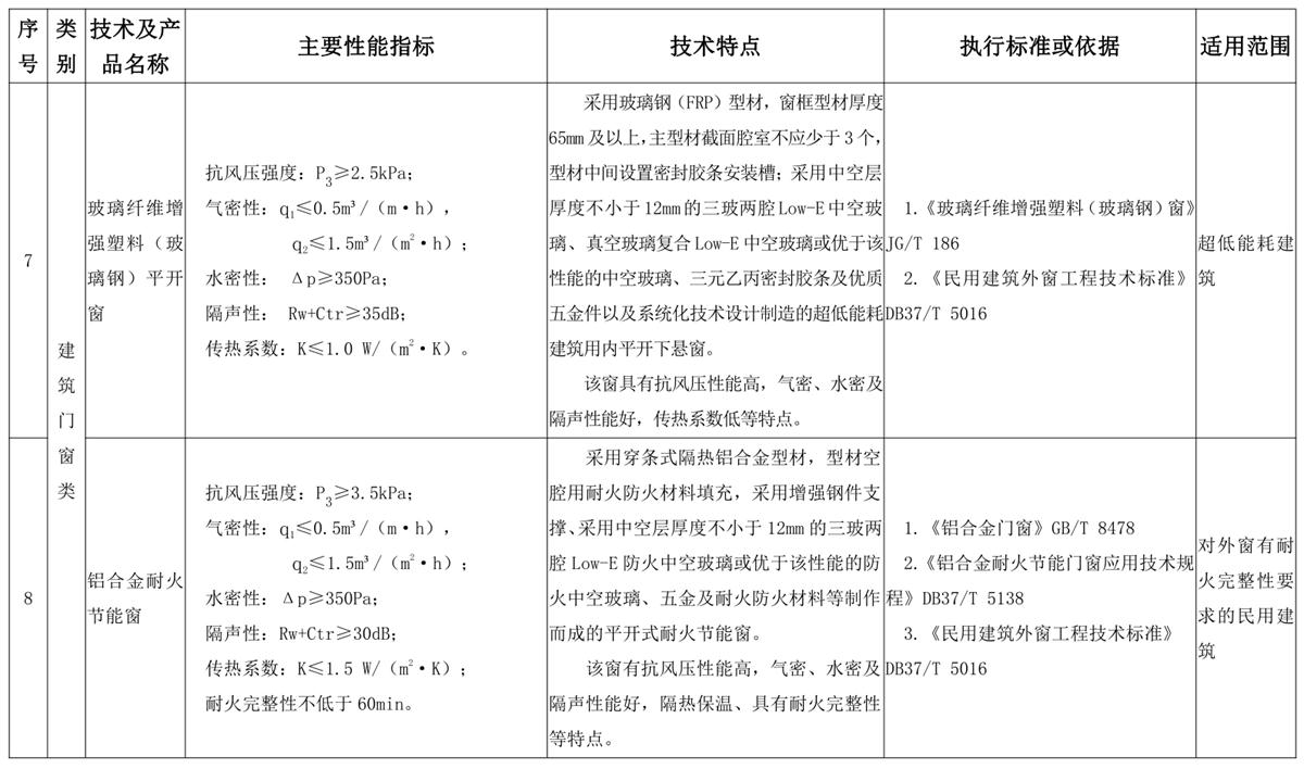 山東建筑門窗與配件類：推廣使用、限制使用和禁止使用技術產品目錄(圖4)