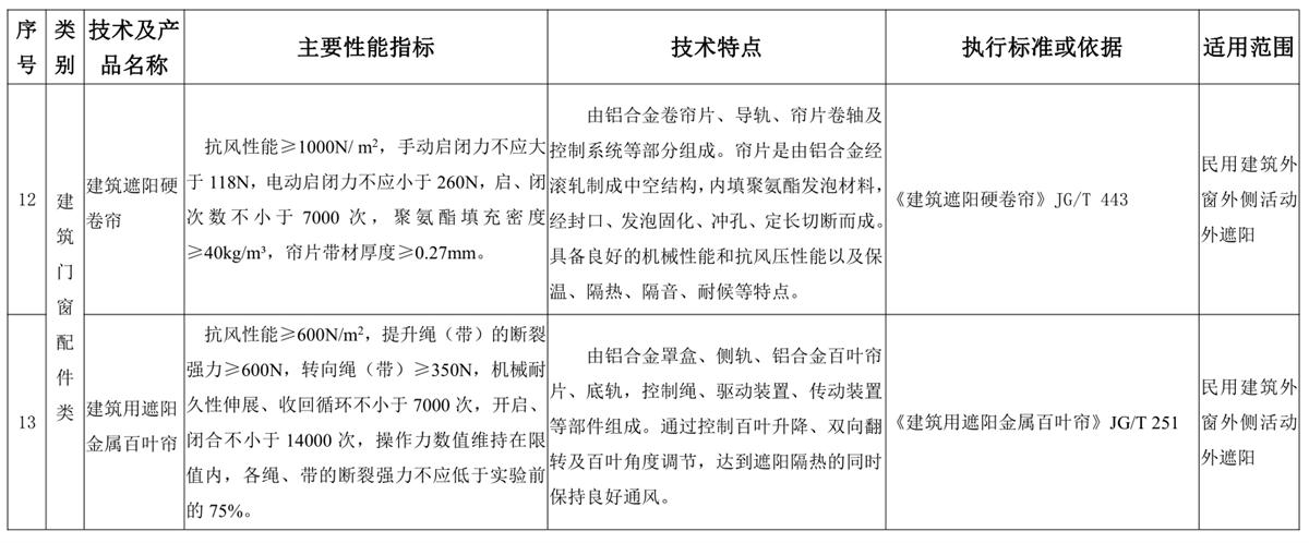 山東建筑門窗與配件類：推廣使用、限制使用和禁止使用技術產品目錄(圖6)