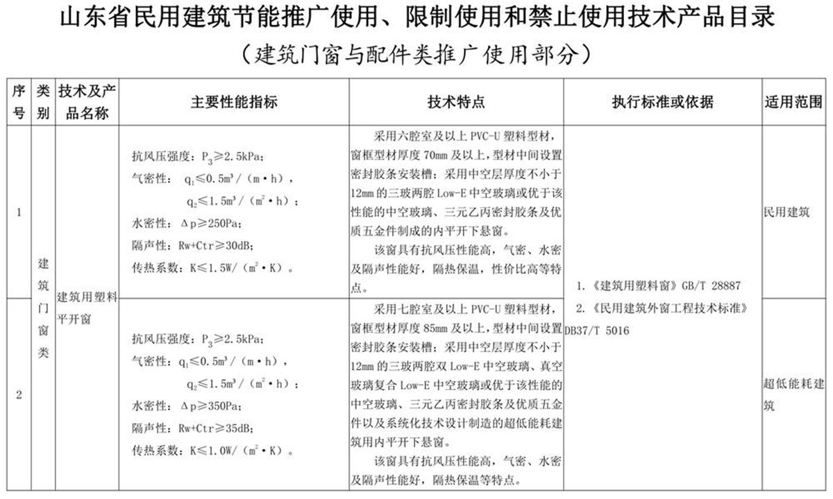 山東建筑門窗與配件類：推廣使用、限制使用和禁止使用技術產品目錄(圖1)