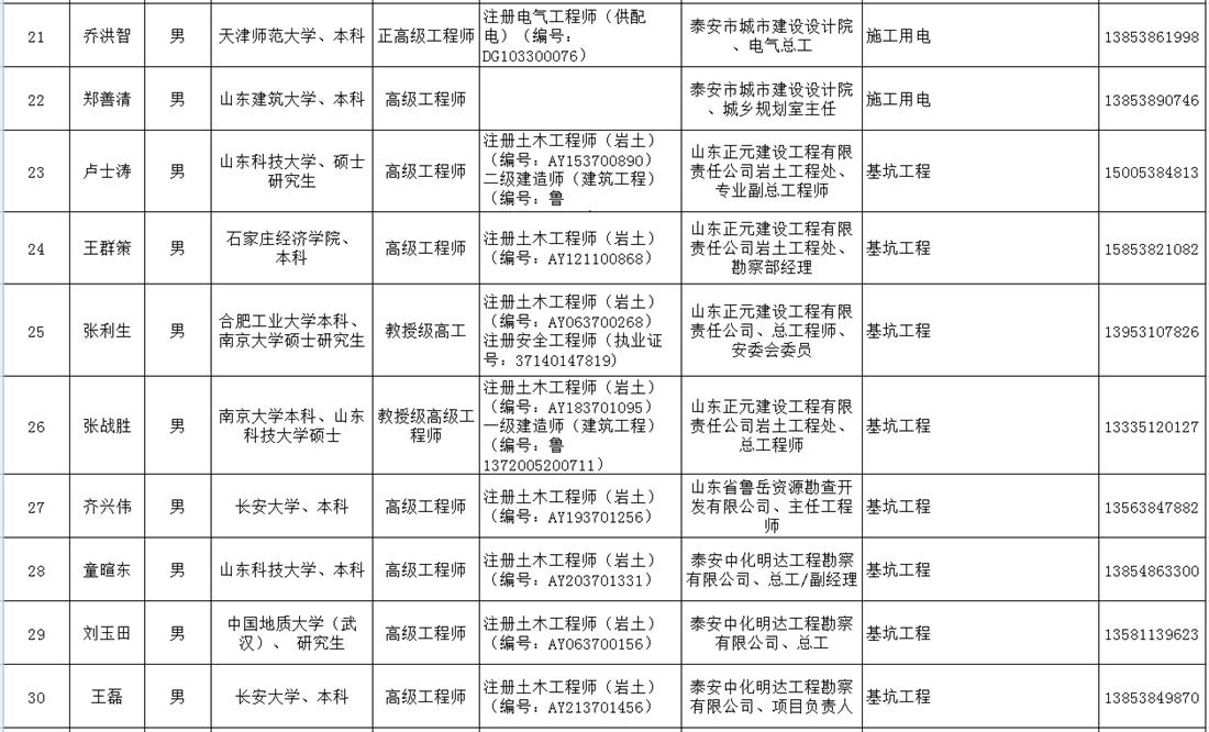 泰安市建筑施工安全生產(chǎn)論證專家?guī)烀麊?圖3)