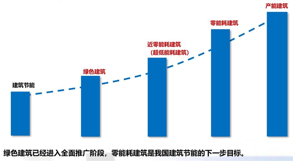 零能耗建筑：常用技術措施如是說！(圖1)